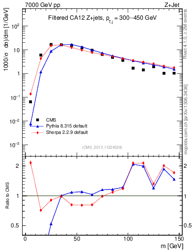 Plot of j.m.filt in 7000 GeV pp collisions