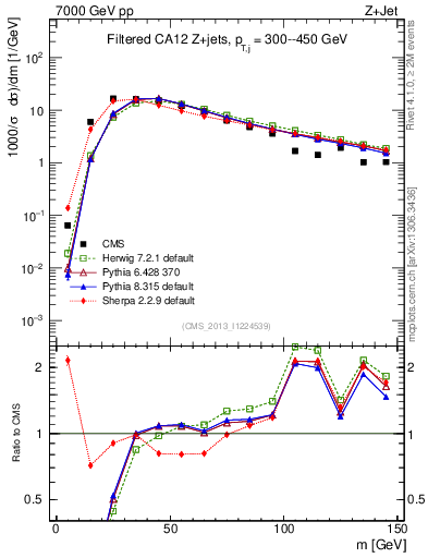 Plot of j.m.filt in 7000 GeV pp collisions