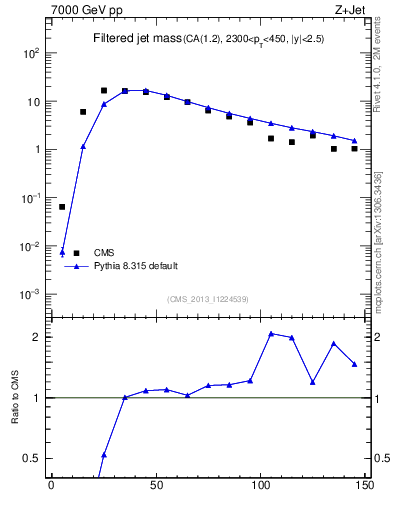 Plot of j.m.filt in 7000 GeV pp collisions