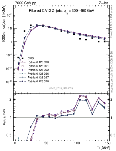 Plot of j.m.filt in 7000 GeV pp collisions