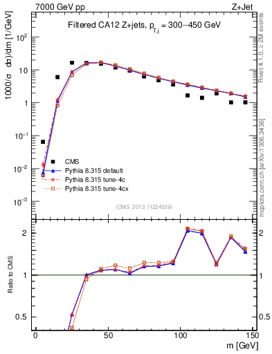 Plot of j.m.filt in 7000 GeV pp collisions