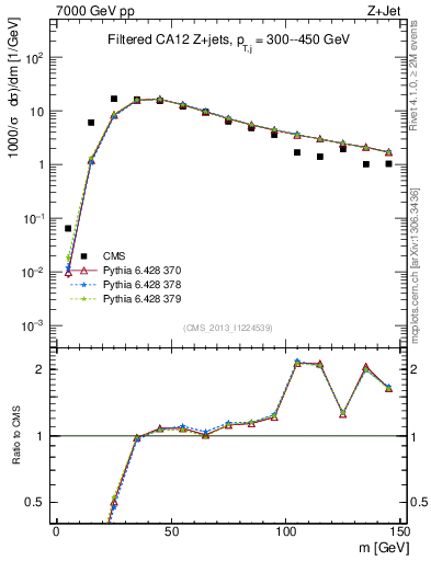 Plot of j.m.filt in 7000 GeV pp collisions