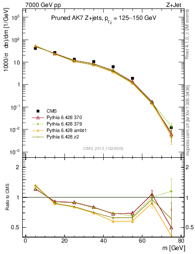 Plot of j.m.prun in 7000 GeV pp collisions