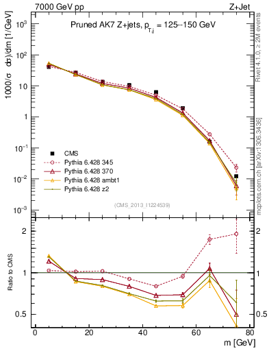 Plot of j.m.prun in 7000 GeV pp collisions