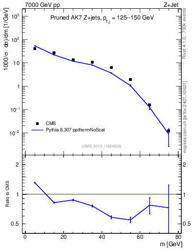 Plot of j.m.prun in 7000 GeV pp collisions