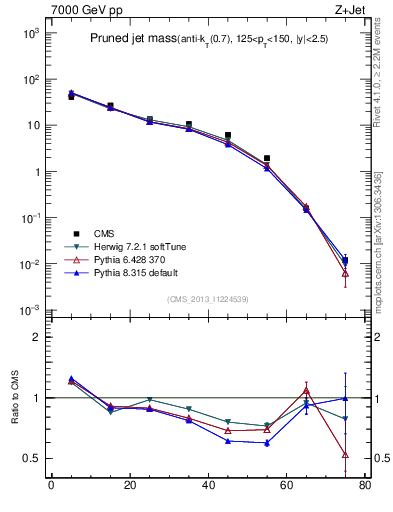 Plot of j.m.prun in 7000 GeV pp collisions