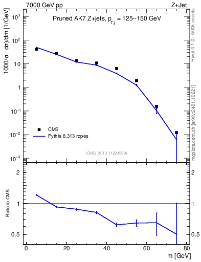 Plot of j.m.prun in 7000 GeV pp collisions