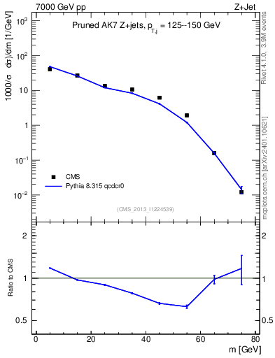 Plot of j.m.prun in 7000 GeV pp collisions