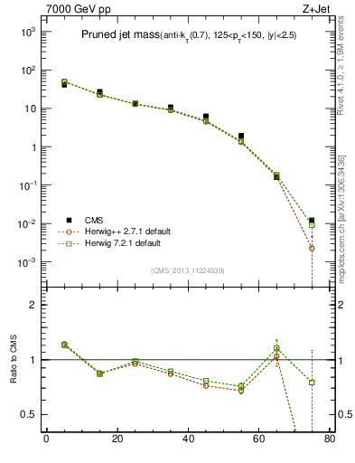 Plot of j.m.prun in 7000 GeV pp collisions