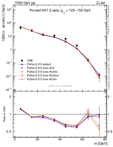 Plot of j.m.prun in 7000 GeV pp collisions