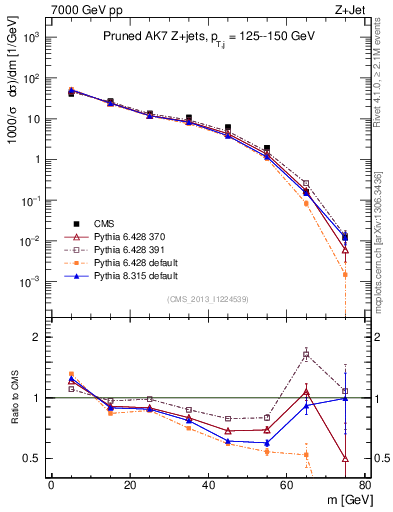 Plot of j.m.prun in 7000 GeV pp collisions