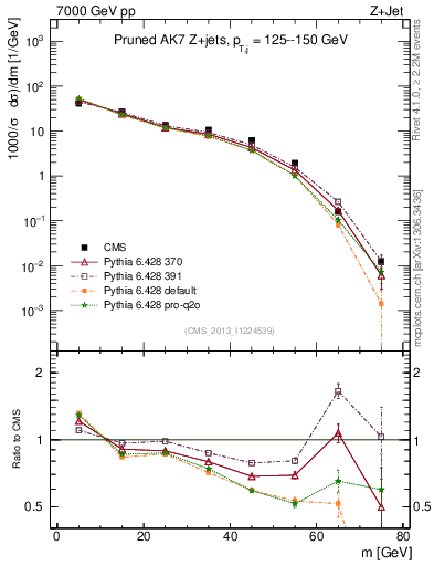Plot of j.m.prun in 7000 GeV pp collisions