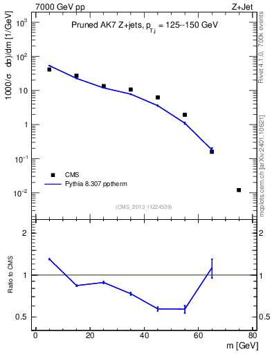 Plot of j.m.prun in 7000 GeV pp collisions