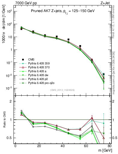 Plot of j.m.prun in 7000 GeV pp collisions