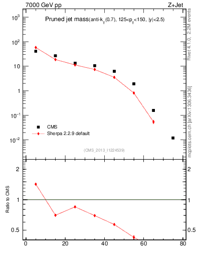 Plot of j.m.prun in 7000 GeV pp collisions