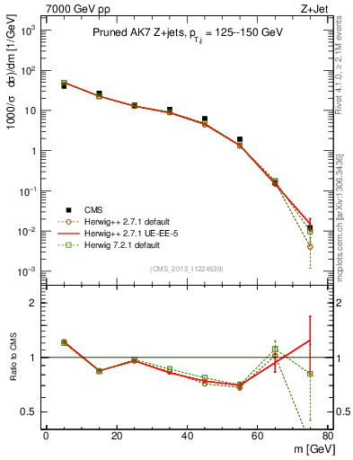 Plot of j.m.prun in 7000 GeV pp collisions
