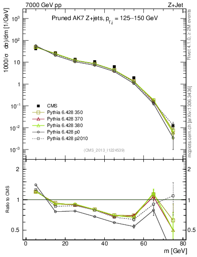 Plot of j.m.prun in 7000 GeV pp collisions