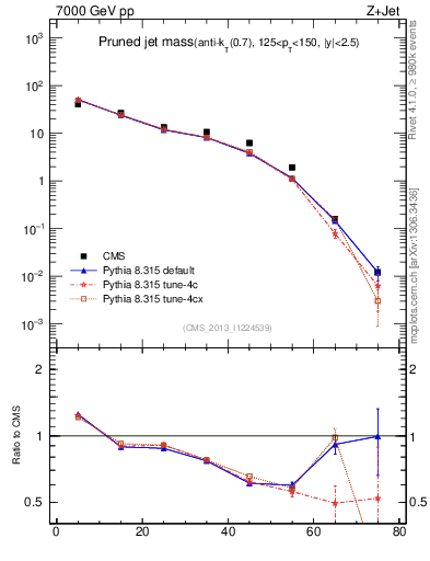 Plot of j.m.prun in 7000 GeV pp collisions