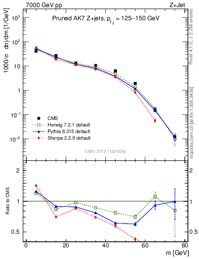 Plot of j.m.prun in 7000 GeV pp collisions