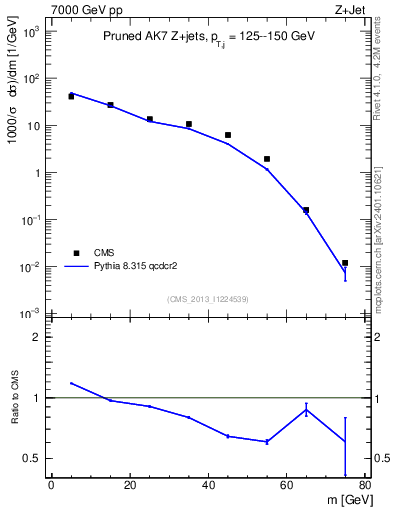 Plot of j.m.prun in 7000 GeV pp collisions