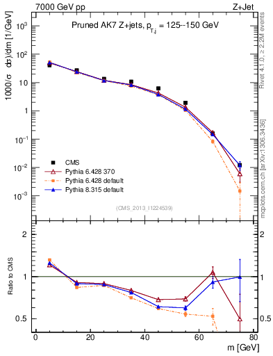 Plot of j.m.prun in 7000 GeV pp collisions