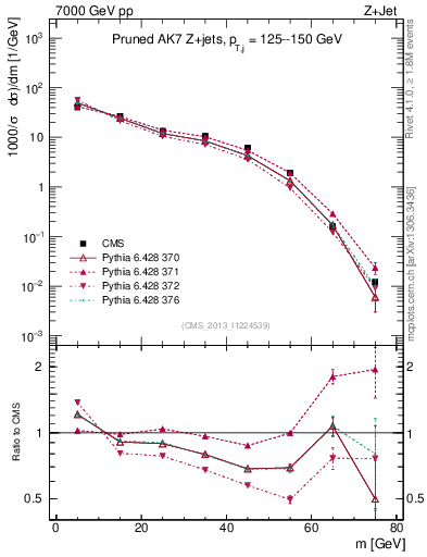 Plot of j.m.prun in 7000 GeV pp collisions