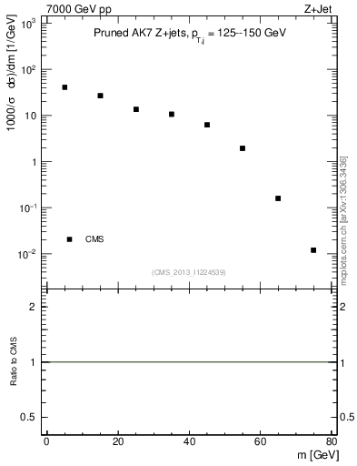 Plot of j.m.prun in 7000 GeV pp collisions