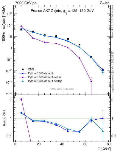 Plot of j.m.prun in 7000 GeV pp collisions