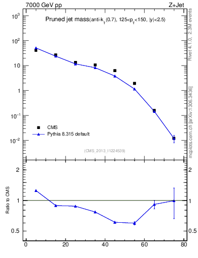 Plot of j.m.prun in 7000 GeV pp collisions