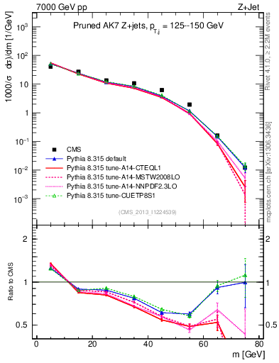 Plot of j.m.prun in 7000 GeV pp collisions