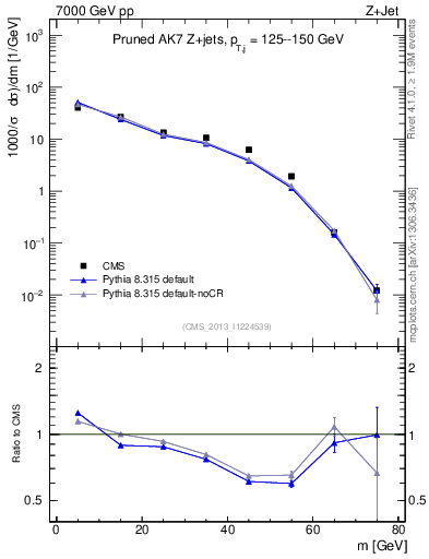 Plot of j.m.prun in 7000 GeV pp collisions