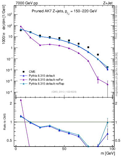 Plot of j.m.prun in 7000 GeV pp collisions