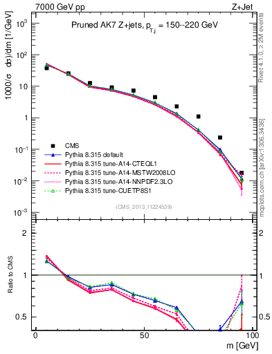 Plot of j.m.prun in 7000 GeV pp collisions