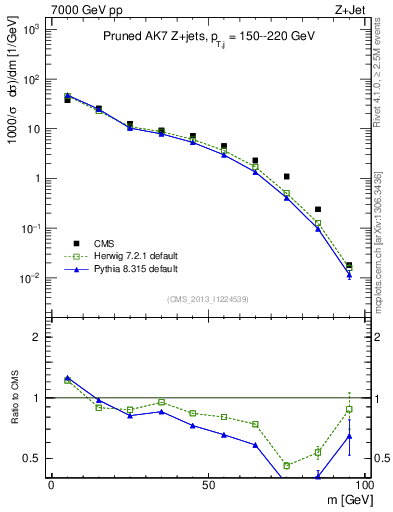 Plot of j.m.prun in 7000 GeV pp collisions