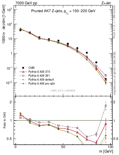 Plot of j.m.prun in 7000 GeV pp collisions