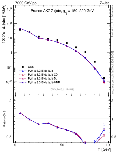 Plot of j.m.prun in 7000 GeV pp collisions