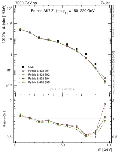 Plot of j.m.prun in 7000 GeV pp collisions