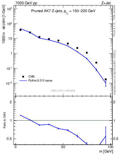 Plot of j.m.prun in 7000 GeV pp collisions