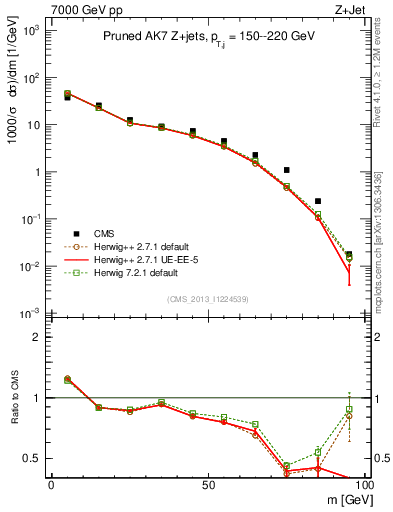 Plot of j.m.prun in 7000 GeV pp collisions