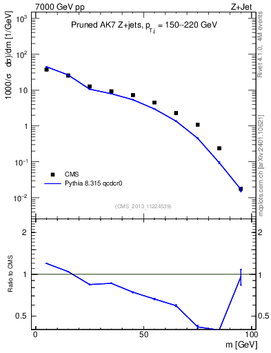 Plot of j.m.prun in 7000 GeV pp collisions