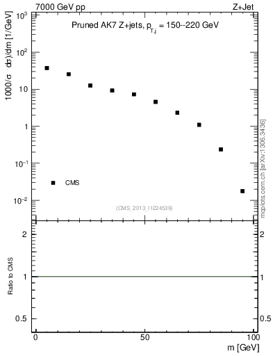 Plot of j.m.prun in 7000 GeV pp collisions