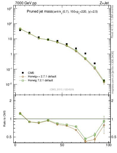 Plot of j.m.prun in 7000 GeV pp collisions