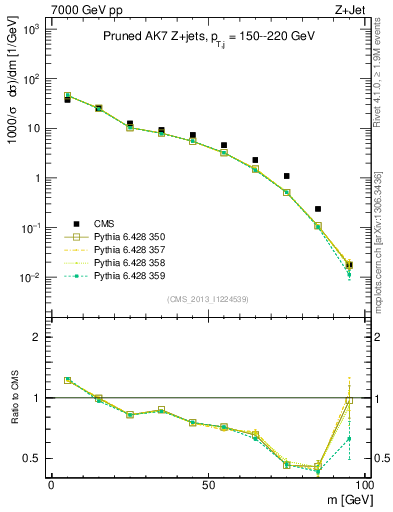 Plot of j.m.prun in 7000 GeV pp collisions
