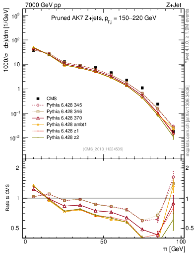 Plot of j.m.prun in 7000 GeV pp collisions