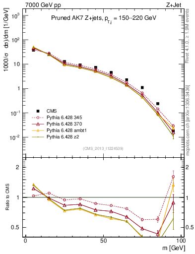 Plot of j.m.prun in 7000 GeV pp collisions
