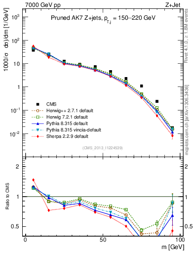 Plot of j.m.prun in 7000 GeV pp collisions