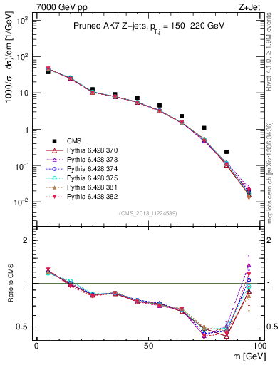 Plot of j.m.prun in 7000 GeV pp collisions