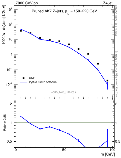 Plot of j.m.prun in 7000 GeV pp collisions