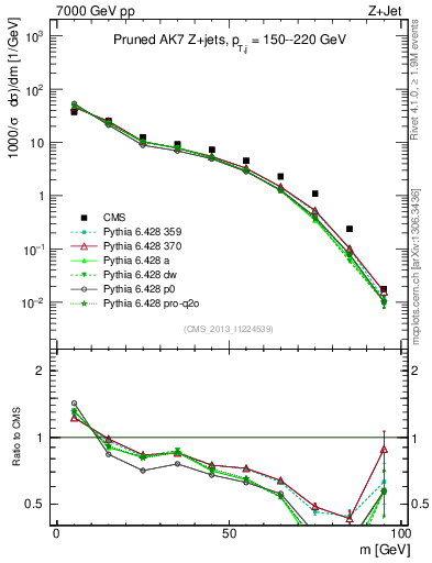 Plot of j.m.prun in 7000 GeV pp collisions