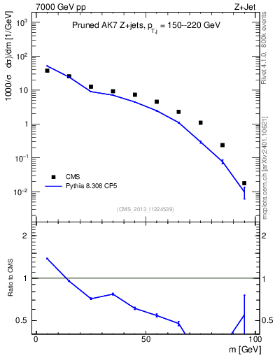 Plot of j.m.prun in 7000 GeV pp collisions